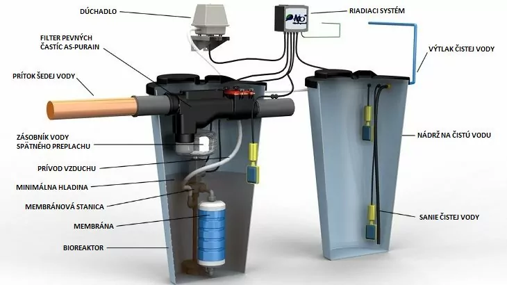 Čistiareň šedých vôd AS-GW / AQUALOOP
